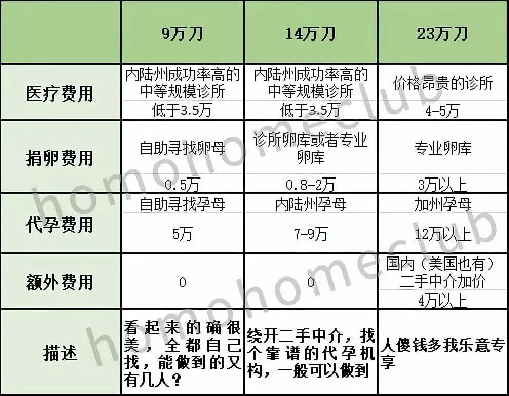 做代孕需要多少费用